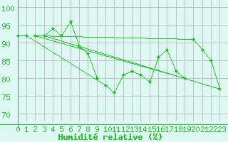 Courbe de l'humidit relative pour Beitostolen Ii