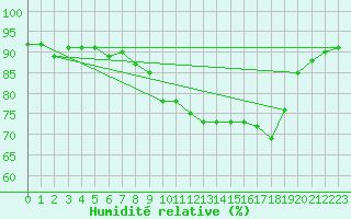 Courbe de l'humidit relative pour Woluwe-Saint-Pierre (Be)