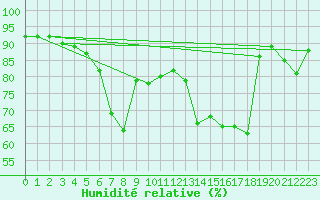Courbe de l'humidit relative pour Dalatangi