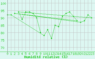 Courbe de l'humidit relative pour Rosenheim
