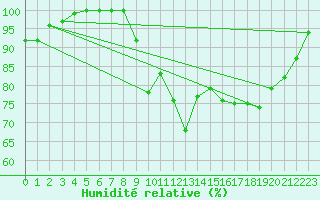 Courbe de l'humidit relative pour Brest (29)