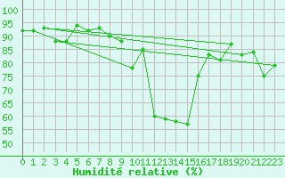 Courbe de l'humidit relative pour Davos (Sw)