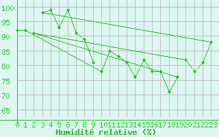 Courbe de l'humidit relative pour Storoen