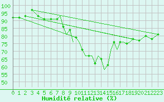 Courbe de l'humidit relative pour Hawarden