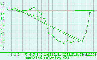 Courbe de l'humidit relative pour Nevers (58)
