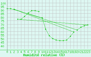 Courbe de l'humidit relative pour Bourg-Saint-Maurice (73)