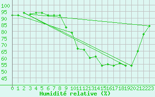 Courbe de l'humidit relative pour Lemberg (57)