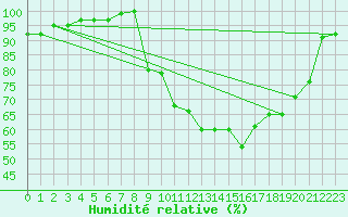 Courbe de l'humidit relative pour Lussat (23)