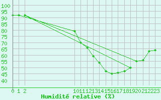 Courbe de l'humidit relative pour Grandfresnoy (60)