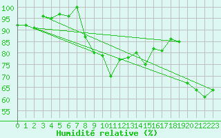 Courbe de l'humidit relative pour Wijk Aan Zee Aws