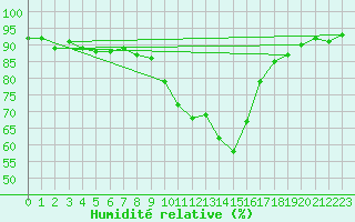Courbe de l'humidit relative pour Litschau