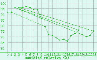 Courbe de l'humidit relative pour Neu Ulrichstein