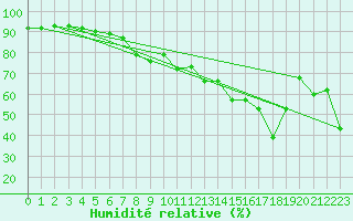 Courbe de l'humidit relative pour Cap Cpet (83)