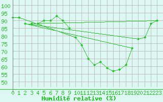 Courbe de l'humidit relative pour Xert / Chert (Esp)