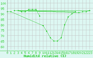 Courbe de l'humidit relative pour Leibnitz