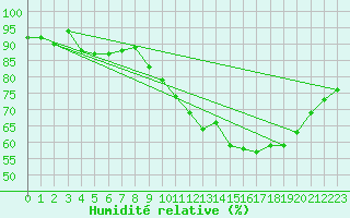 Courbe de l'humidit relative pour Croisette (62)