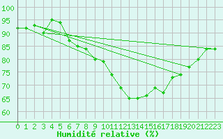 Courbe de l'humidit relative pour Abbeville (80)