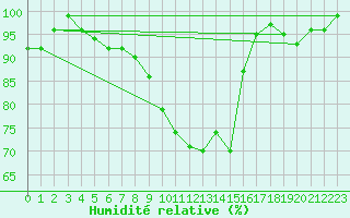 Courbe de l'humidit relative pour Sigmarszell-Zeiserts