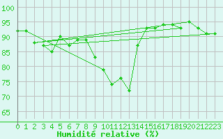 Courbe de l'humidit relative pour Gardelegen