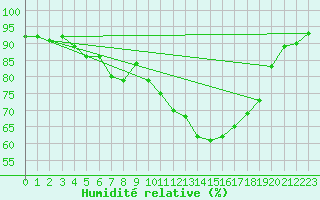 Courbe de l'humidit relative pour Silstrup