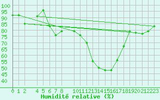 Courbe de l'humidit relative pour Weihenstephan