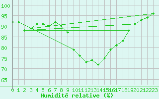 Courbe de l'humidit relative pour Archigny (86)