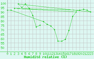 Courbe de l'humidit relative pour Vicosoprano