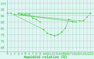 Courbe de l'humidit relative pour Meppen