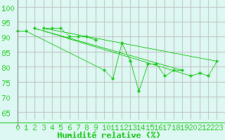 Courbe de l'humidit relative pour Le Mans (72)