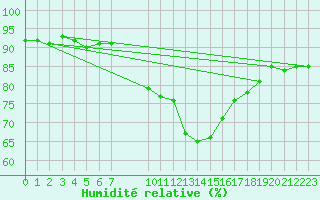 Courbe de l'humidit relative pour Gjilan (Kosovo)