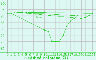 Courbe de l'humidit relative pour Sremska Mitrovica
