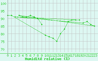 Courbe de l'humidit relative pour Murau