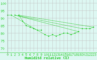 Courbe de l'humidit relative pour Tour-en-Sologne (41)