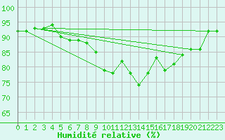 Courbe de l'humidit relative pour Kekesteto