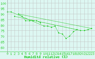 Courbe de l'humidit relative pour Anvers (Be)