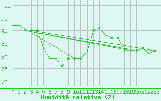 Courbe de l'humidit relative pour Fair Isle