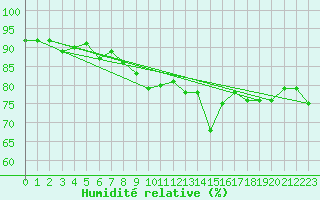 Courbe de l'humidit relative pour Biere