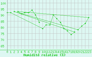 Courbe de l'humidit relative pour Saint-Germain-du-Puch (33)