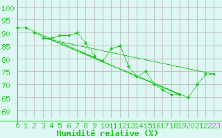 Courbe de l'humidit relative pour Lunel (34)