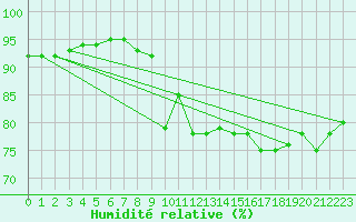 Courbe de l'humidit relative pour Strommingsbadan