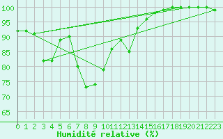 Courbe de l'humidit relative pour Dourbes (Be)