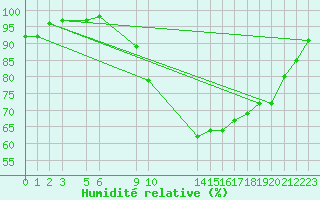 Courbe de l'humidit relative pour Recoules de Fumas (48)