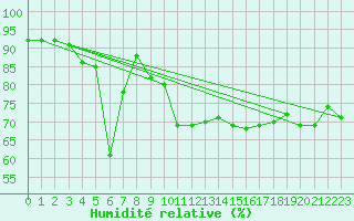 Courbe de l'humidit relative pour Cap Pertusato (2A)