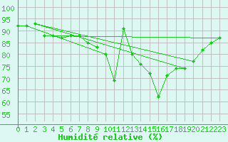 Courbe de l'humidit relative pour Coleshill