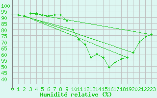Courbe de l'humidit relative pour Poitiers (86)