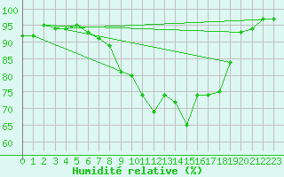 Courbe de l'humidit relative pour Lahr (All)