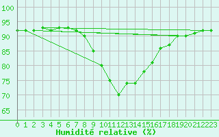 Courbe de l'humidit relative pour Waidhofen an der Ybbs
