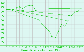 Courbe de l'humidit relative pour Wittering