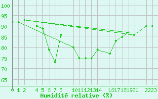 Courbe de l'humidit relative pour Castro Urdiales