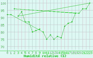 Courbe de l'humidit relative pour Thorigny (85)